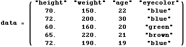 data = ( "height"     "weight"     "age"        "eyecolor&q ... t;           72.                    190.                   19                     "blue"