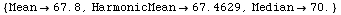 {Mean -> 67.8`, HarmonicMean -> 67.46293245469523`, Median -> 70.`}