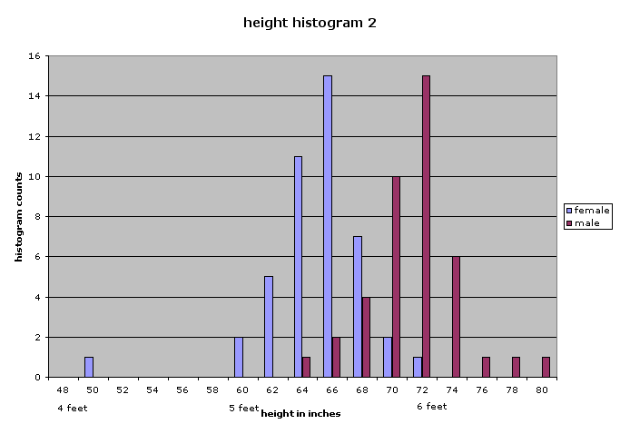 height histogram 2