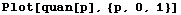 Plot[quan[p], {p, 0, 1}]