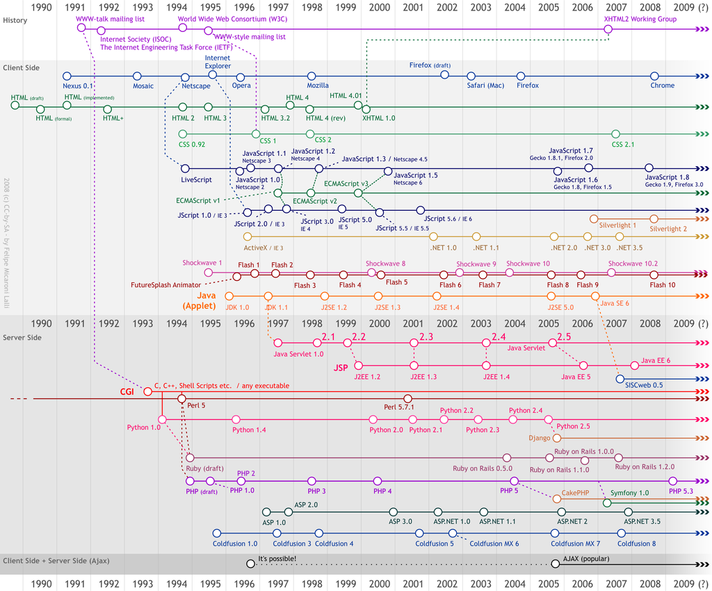 web development timeline