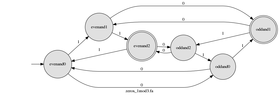 finite automata diagram from graphviz